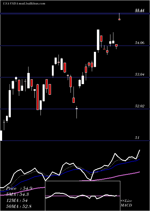  Daily chart VictorysharesDividend