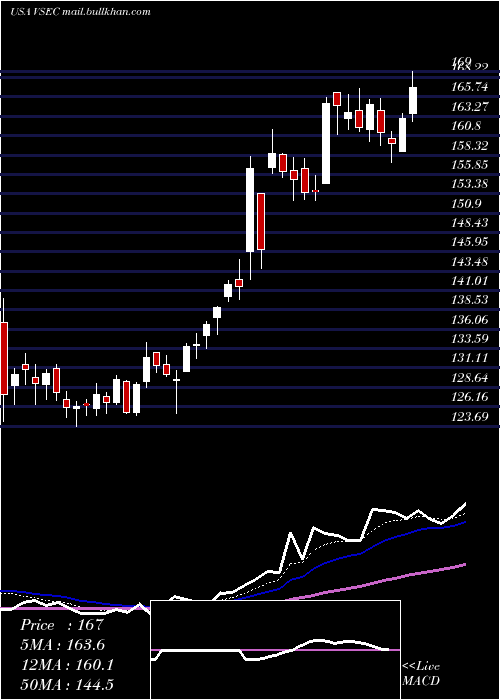  Daily chart VseCorporation