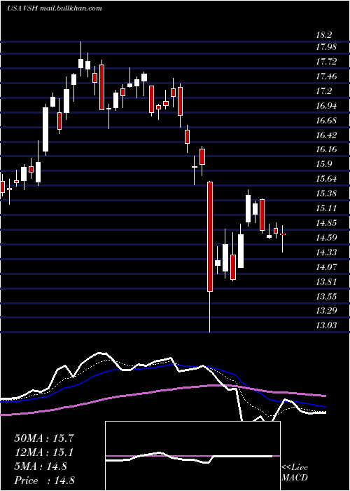  Daily chart VishayIntertechnology