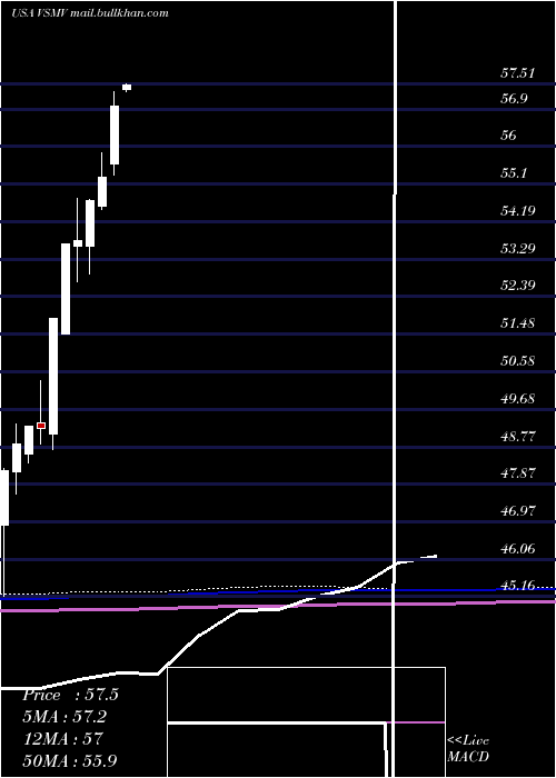  monthly chart VictorysharesUs