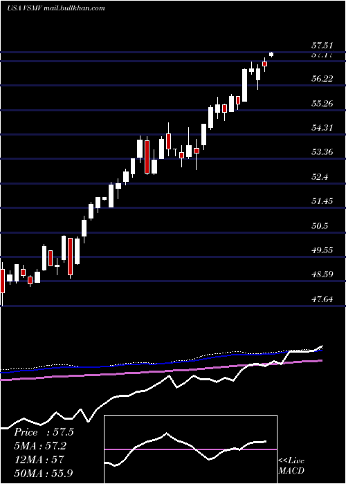  weekly chart VictorysharesUs