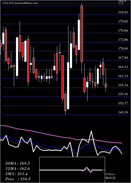  Daily chart VistraEnergy