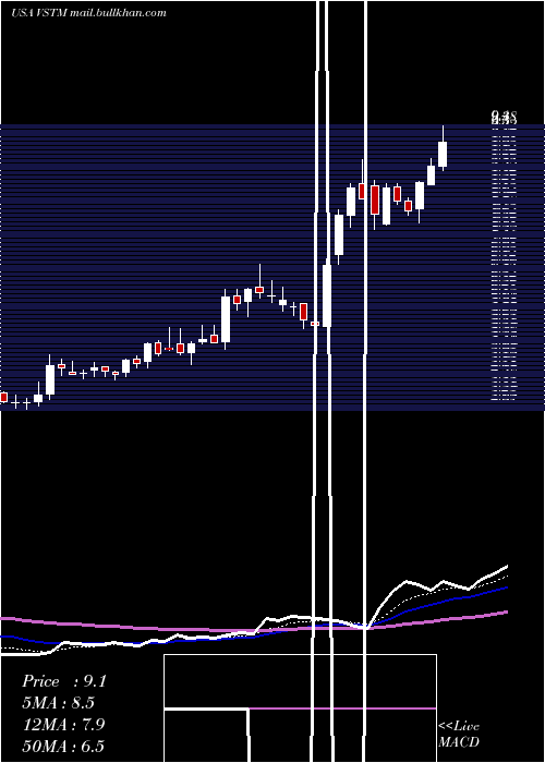  Daily chart VerastemInc