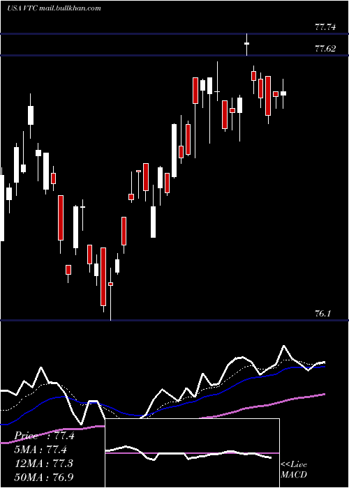  Daily chart VanguardTotal
