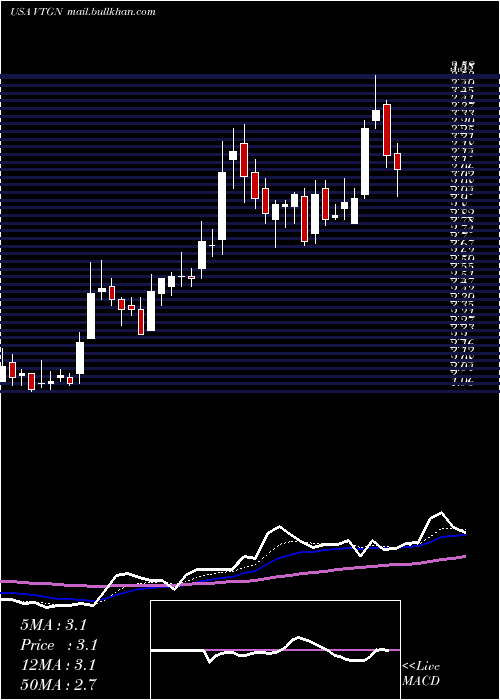  Daily chart VistagenTherapeutics