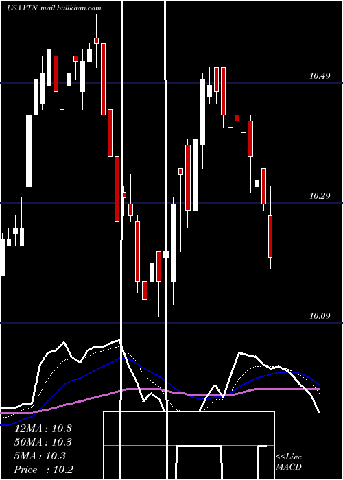  Daily chart InvescoTrust