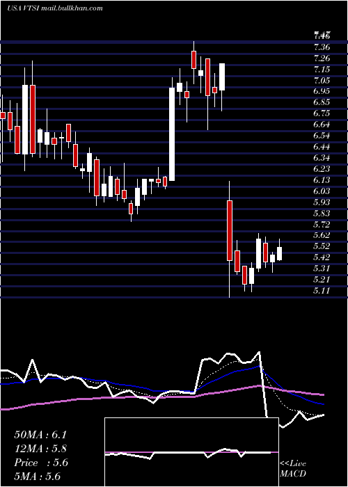  Daily chart VirtraInc