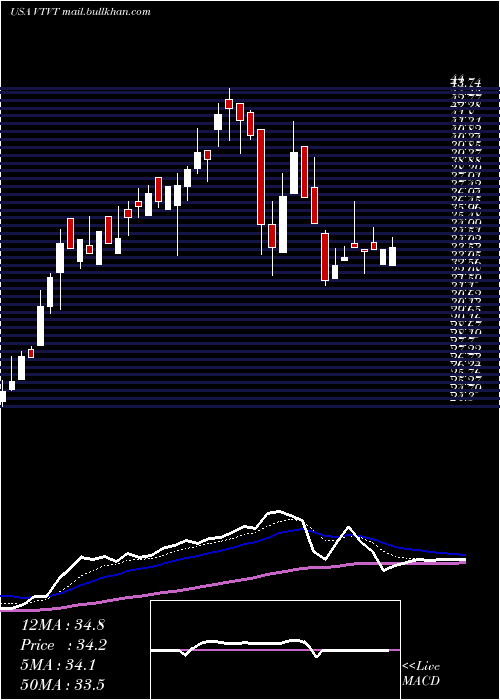  Daily chart VtvTherapeutics