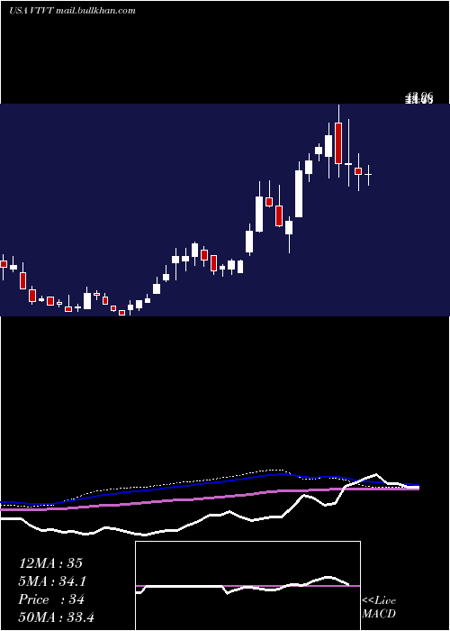  weekly chart VtvTherapeutics