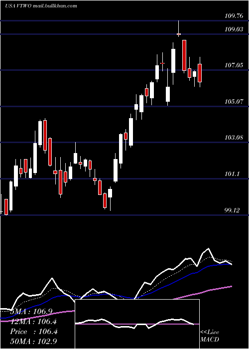  Daily chart VanguardRussell