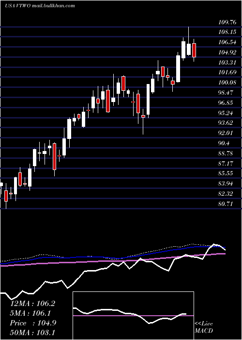  weekly chart VanguardRussell