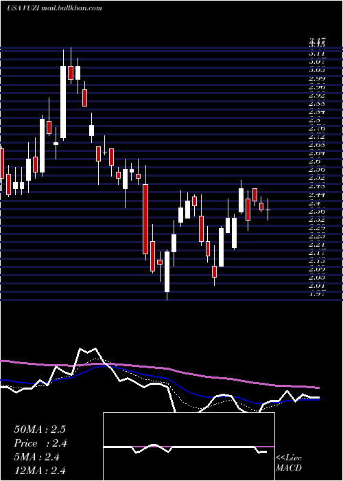  Daily chart VuzixCorporation