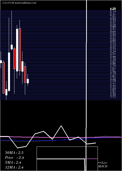  monthly chart VuzixCorporation