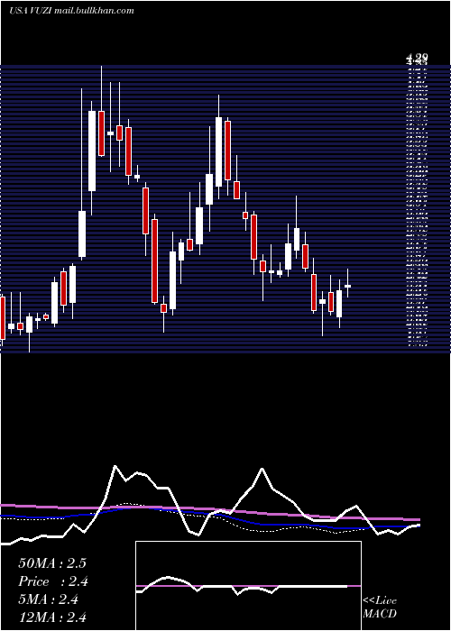  weekly chart VuzixCorporation