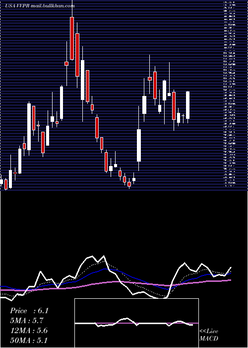  Daily chart VivopowerInternational