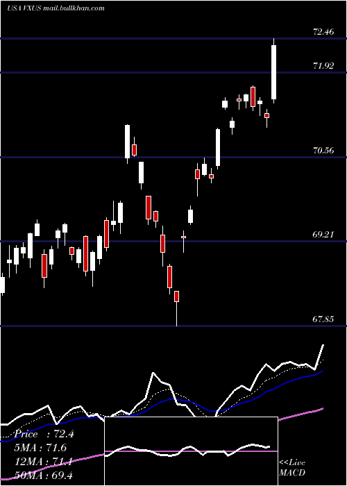  Daily chart VanguardTotal