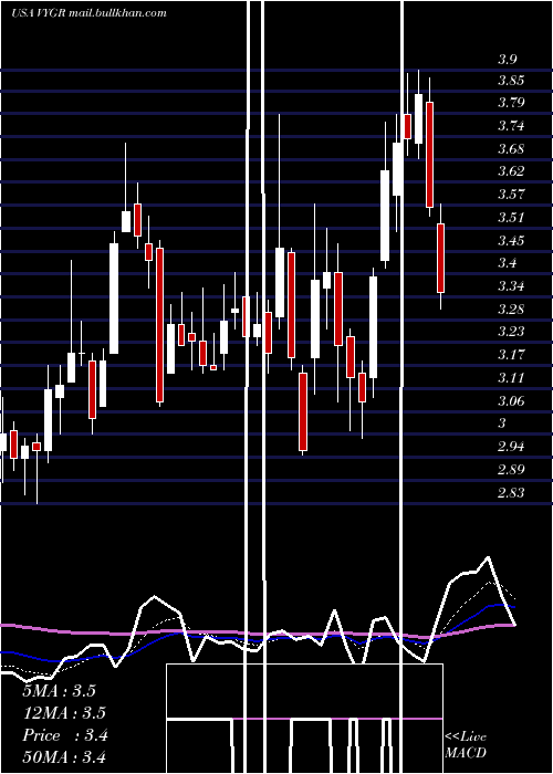  Daily chart VoyagerTherapeutics