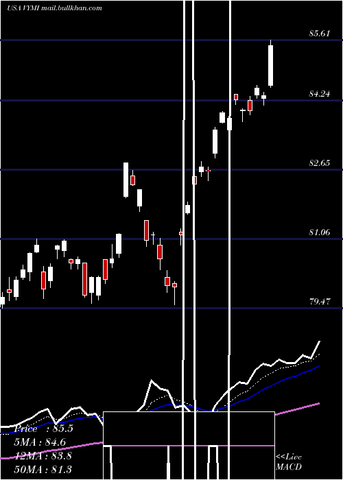  Daily chart VanguardInternational