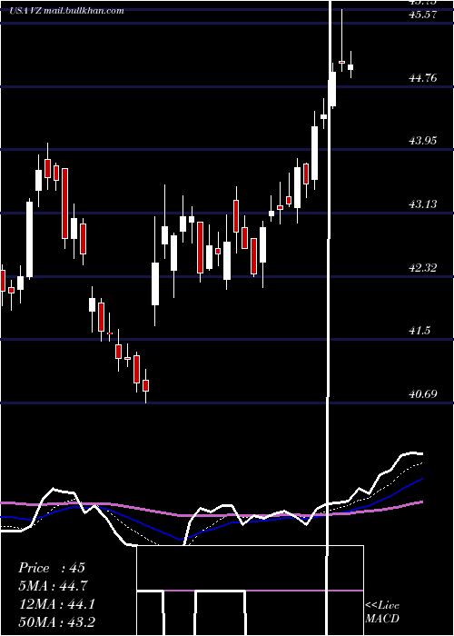  Daily chart VerizonCommunications