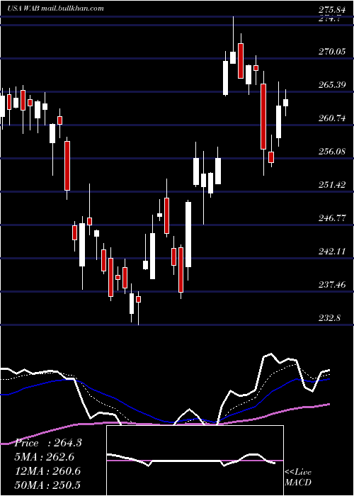 Daily chart WestinghouseAir