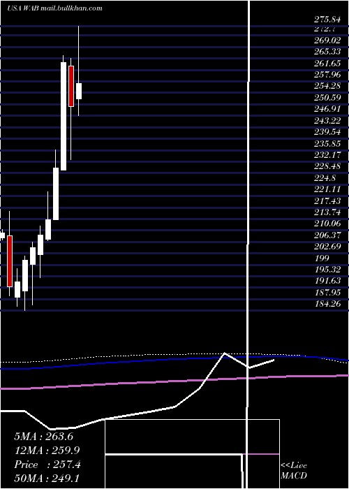  monthly chart WestinghouseAir