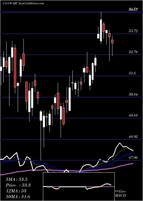  Daily chart WestamericaBancorporation