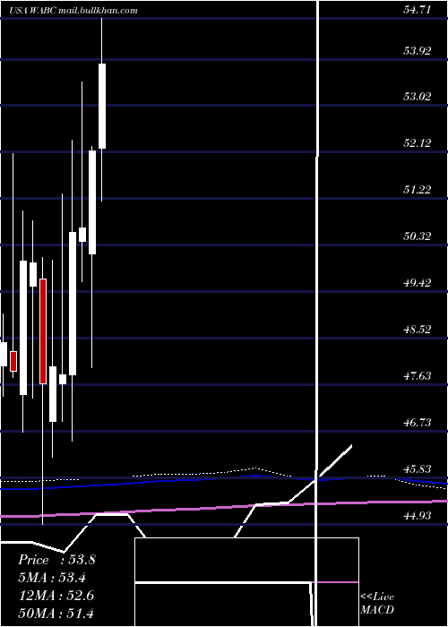  monthly chart WestamericaBancorporation