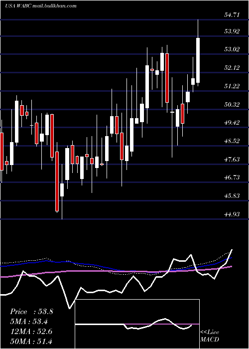  weekly chart WestamericaBancorporation
