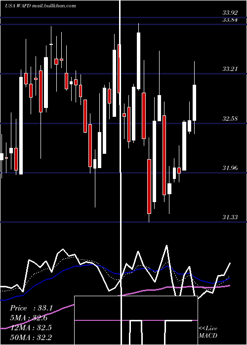  Daily chart WashingtonFederal