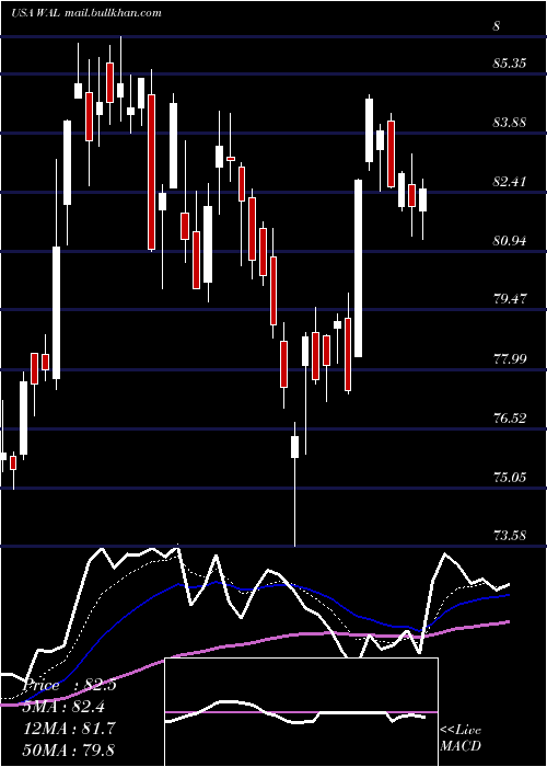  Daily chart WesternAlliance
