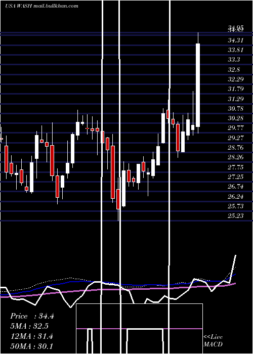  weekly chart WashingtonTrust