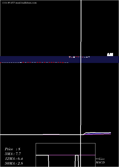  Daily chart EnergousCorporation