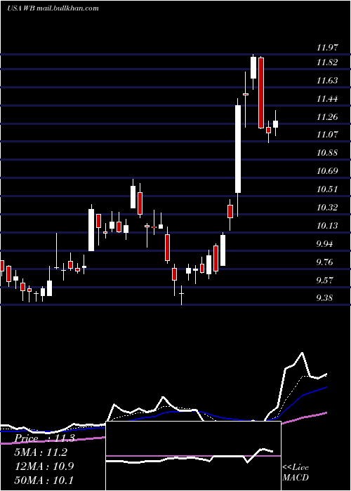  Daily chart WeiboCorporation