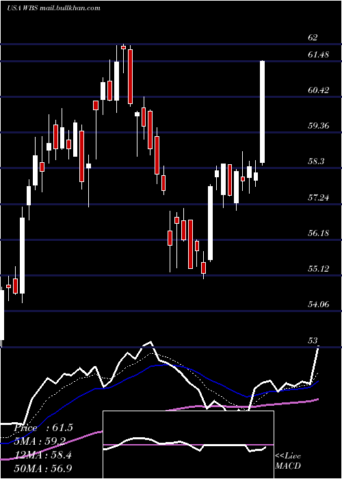  Daily chart WebsterFinancial