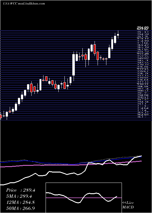  weekly chart WescoInternational