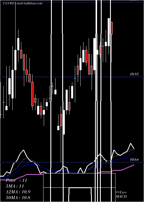  Daily chart WesternAsset