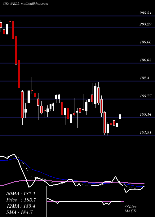  Daily chart WelltowerInc