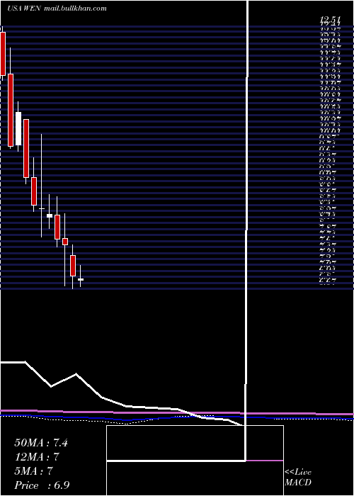  monthly chart WendyS