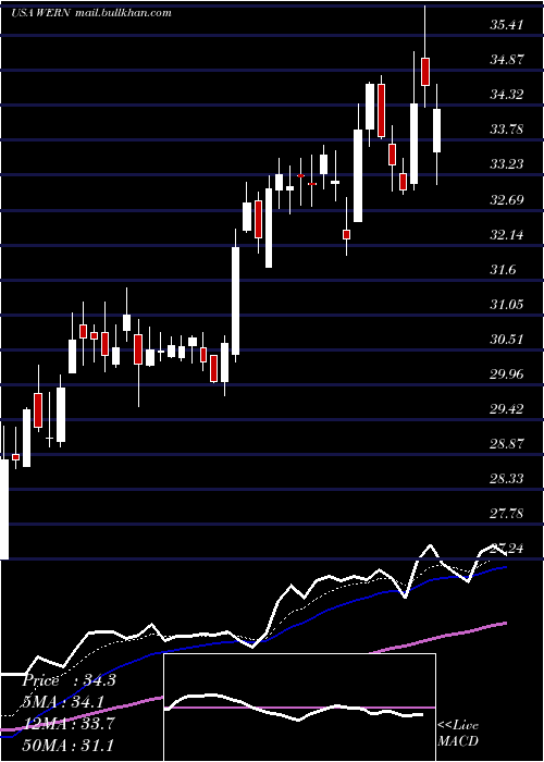  Daily chart WernerEnterprises