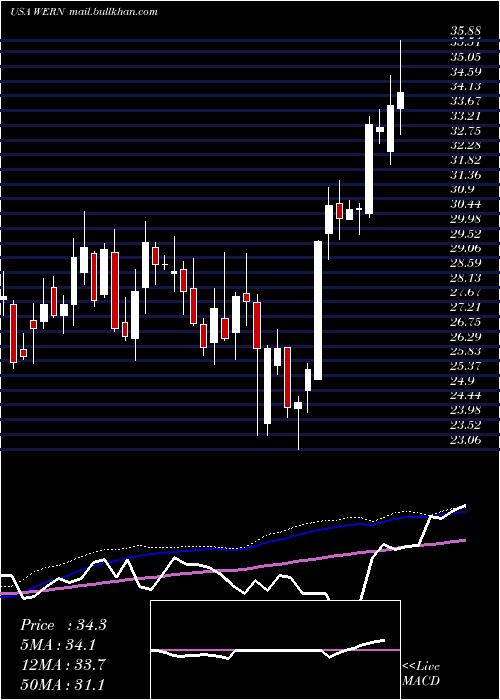  weekly chart WernerEnterprises