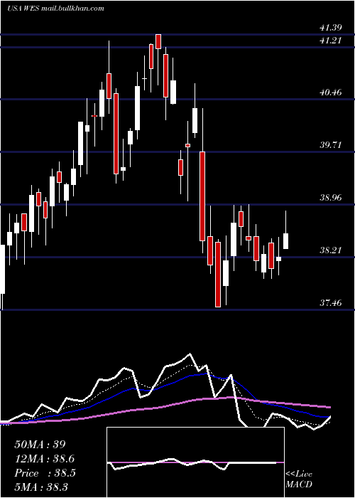  Daily chart WesternMidstream