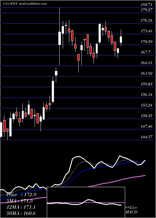  Daily chart WexInc