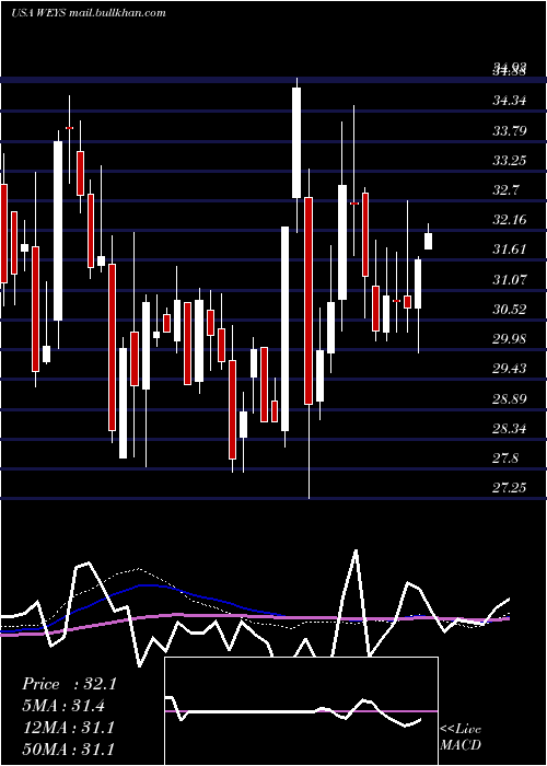  weekly chart WeycoGroup