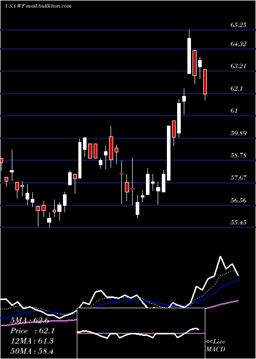  Daily chart WooriBank