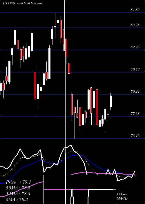  Daily chart WellsFargo
