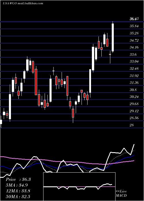  Daily chart WinnebagoIndustries