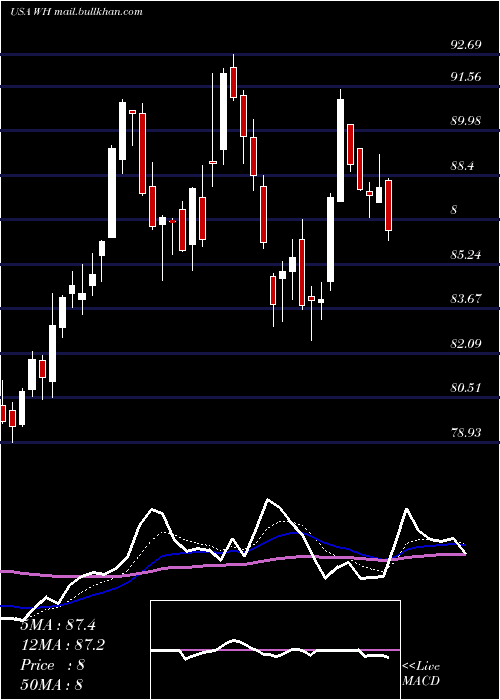  Daily chart WyndhamHotels