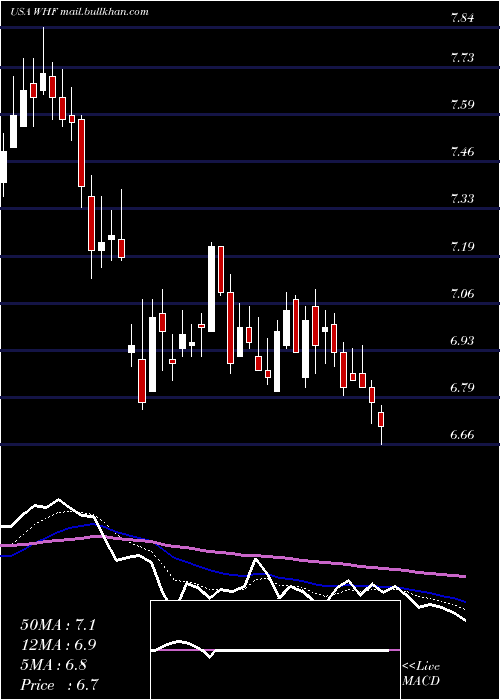  Daily chart WhitehorseFinance