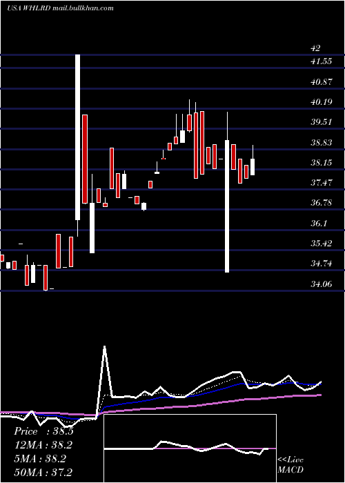  Daily chart WheelerReal
