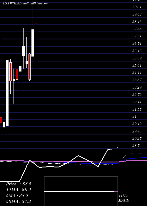  monthly chart WheelerReal